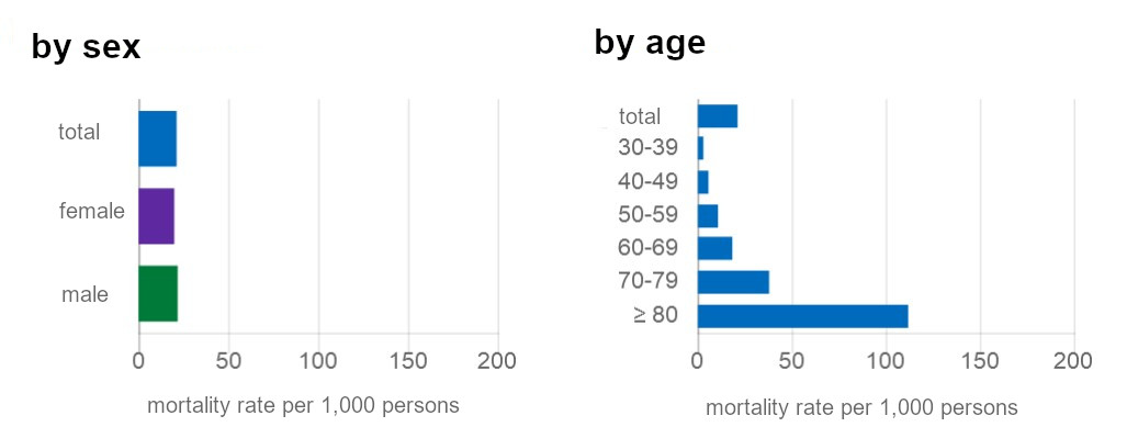 Diagram Sterberate nach Geschlecht und Alter