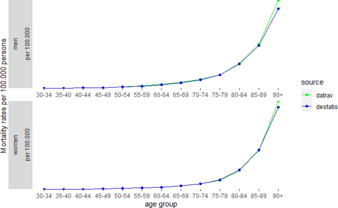 Age-specific mortality rates per 100,000 persons stratified by sex